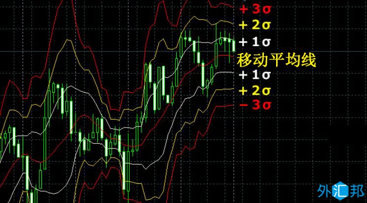 外汇黄金交易时如何使用布林带（BOLL）指标？