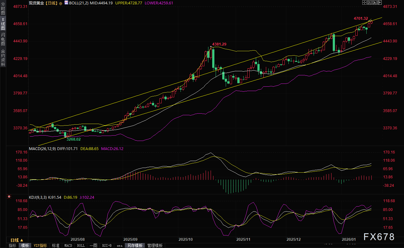 特朗普挥舞关税大棒，美欧贸易战一触即发！金价续涨触及4700关口(图2)