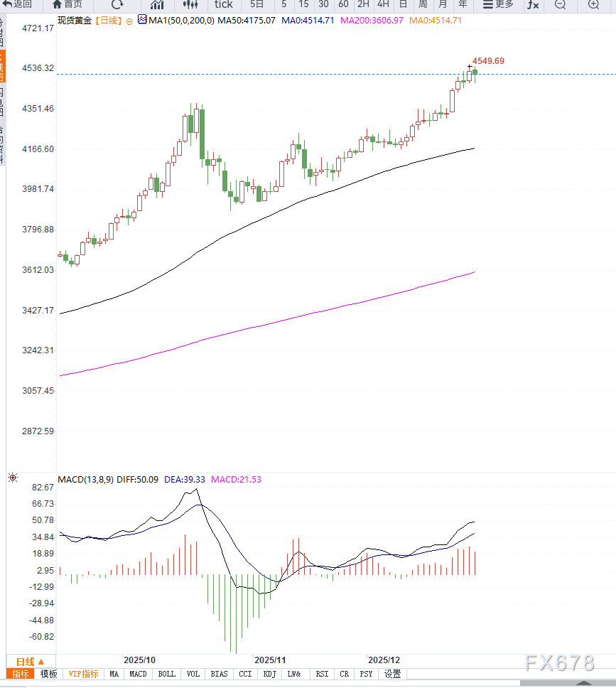 年末获利回吐叠加美元反弹，金价自4550美元历史高位回落但中期趋势仍维持多头格局(图2)