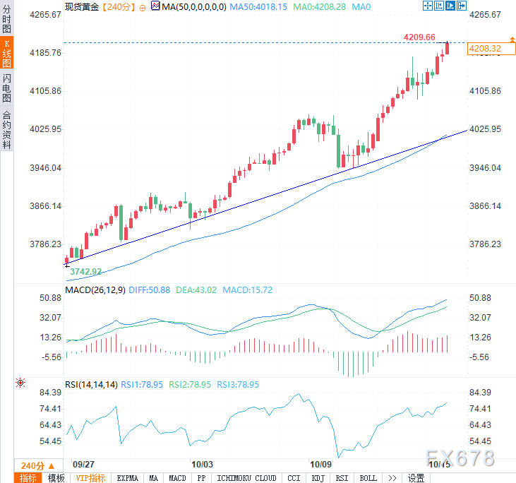 历史性突破！黄金站上4200美元，三重引擎助多头剑指4300(图2)