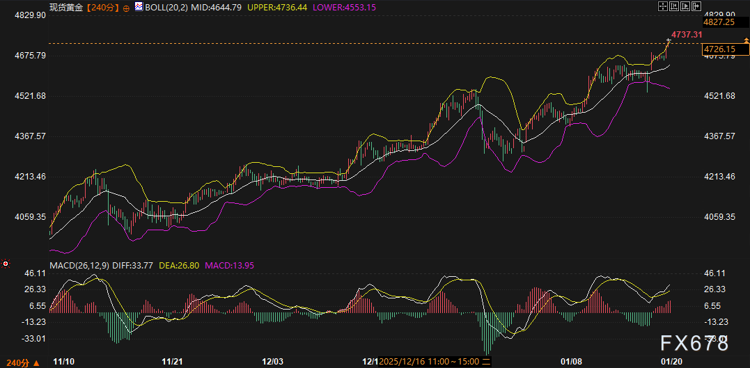 美日债市雪崩,黄金美元为何“冰火两重天”?盯着这两大变盘信号!(图4) 美日债市雪崩,黄金美元为何“冰火两重天”?盯着这两大变盘信号!(图4)