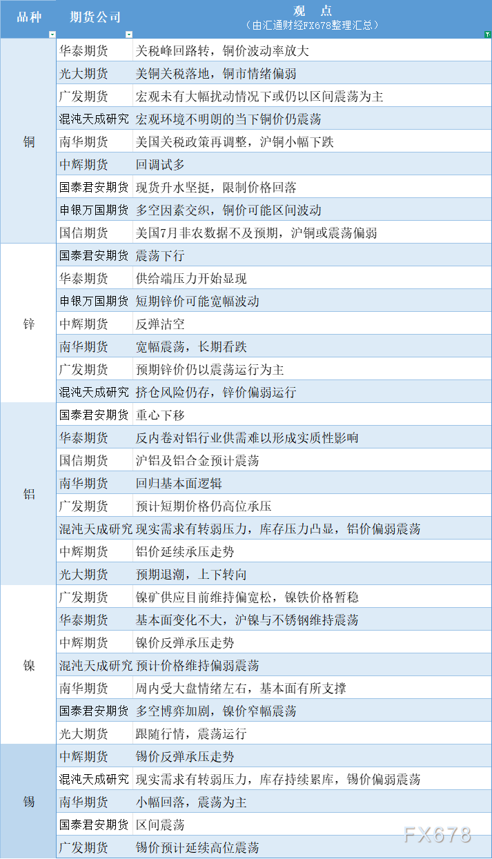 期货公司观点汇总一张图：8月4日有色系（铜、锌、铝、镍、锡等）(图1)