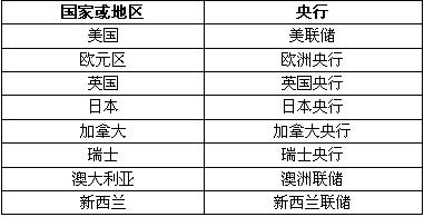 外汇基本面分析学习 2 - 利率及利差(图1)