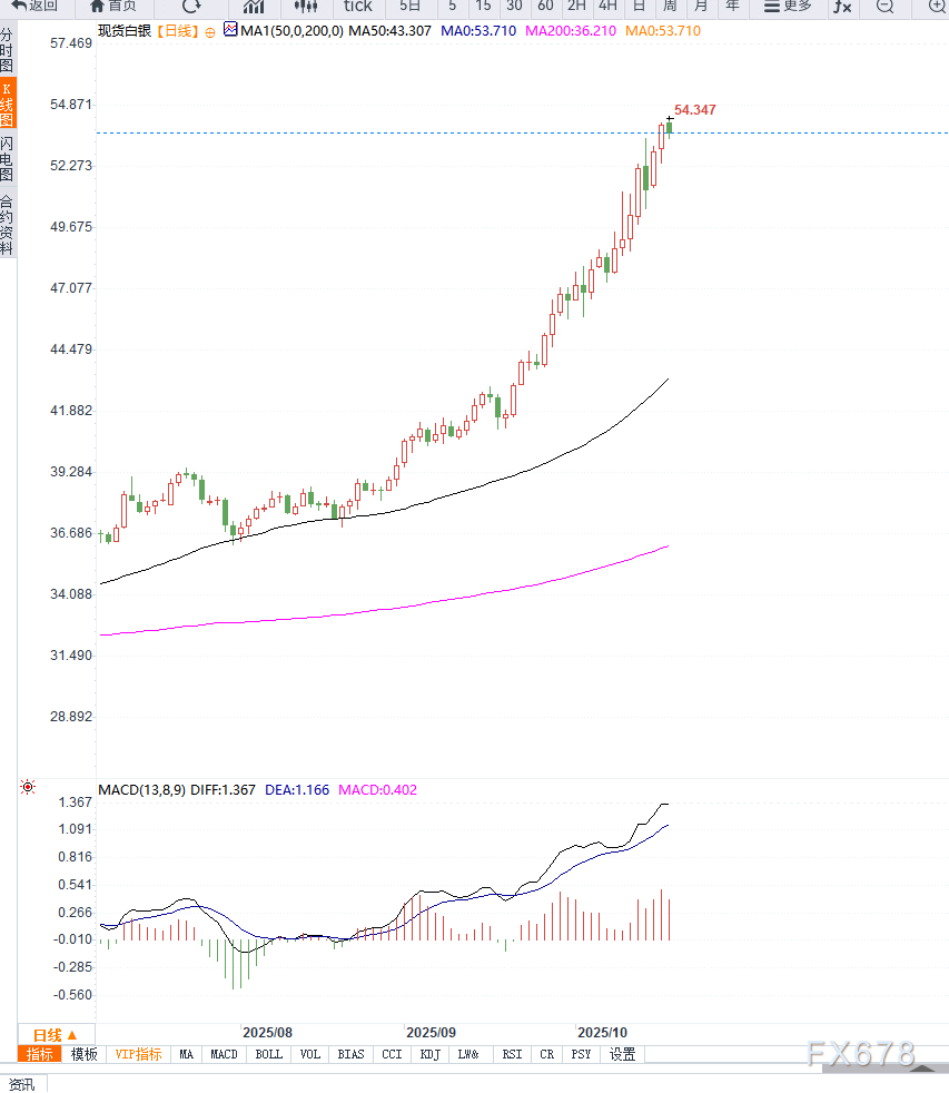 美联储降息预期与避险需求支撑有限，白银高位回落至53.65美元(图2)
