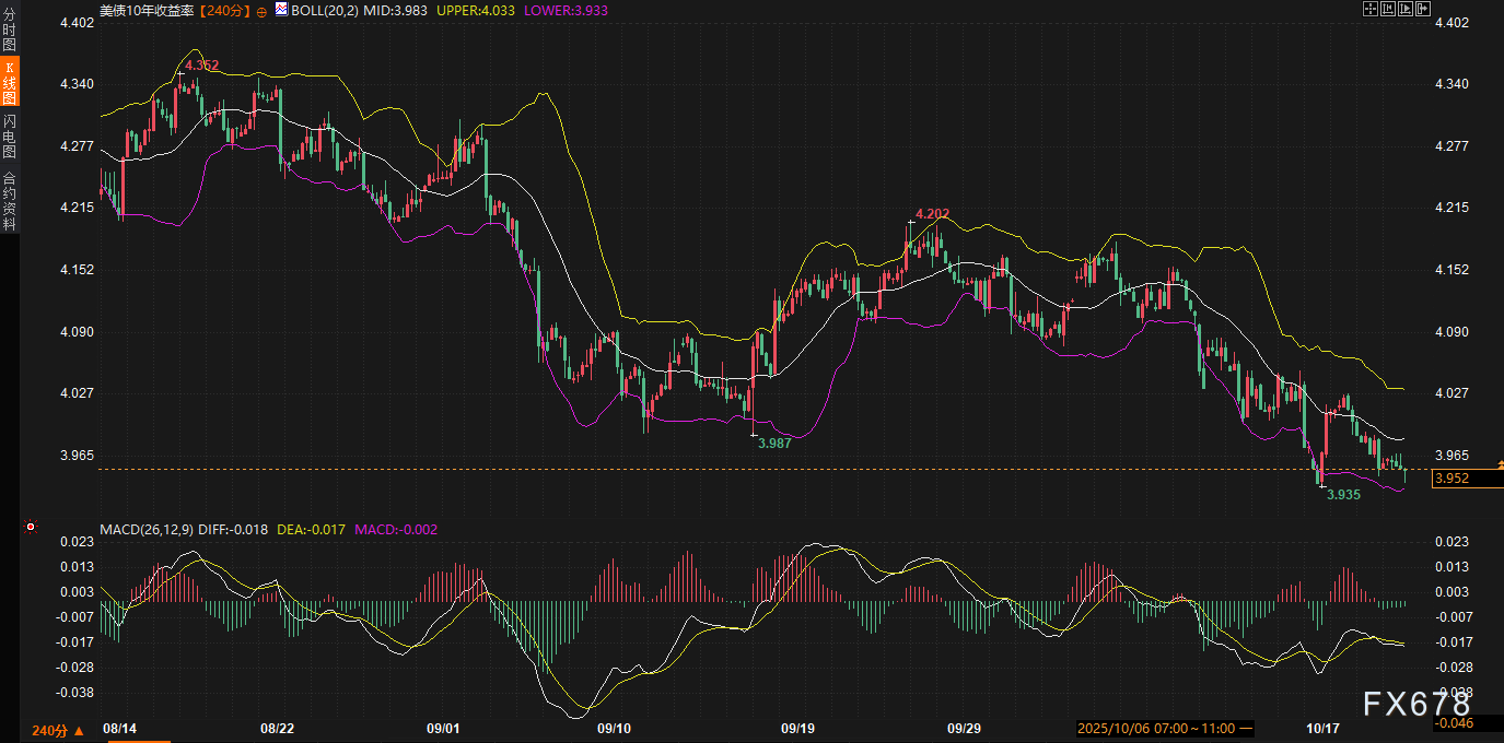 黄金4020防线告急！美债“平静风暴眼”中，美元正酝酿下一轮突袭！(图2)