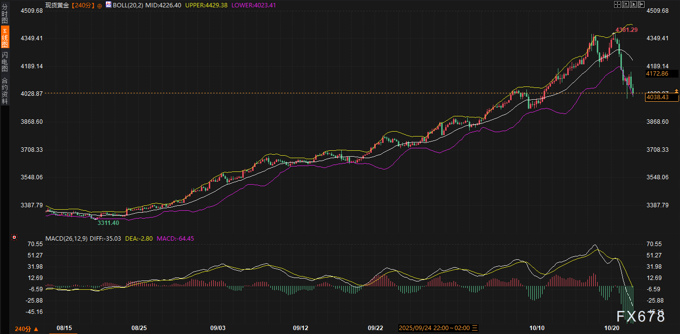 黄金4020防线告急！美债“平静风暴眼”中，美元正酝酿下一轮突袭！(图4)