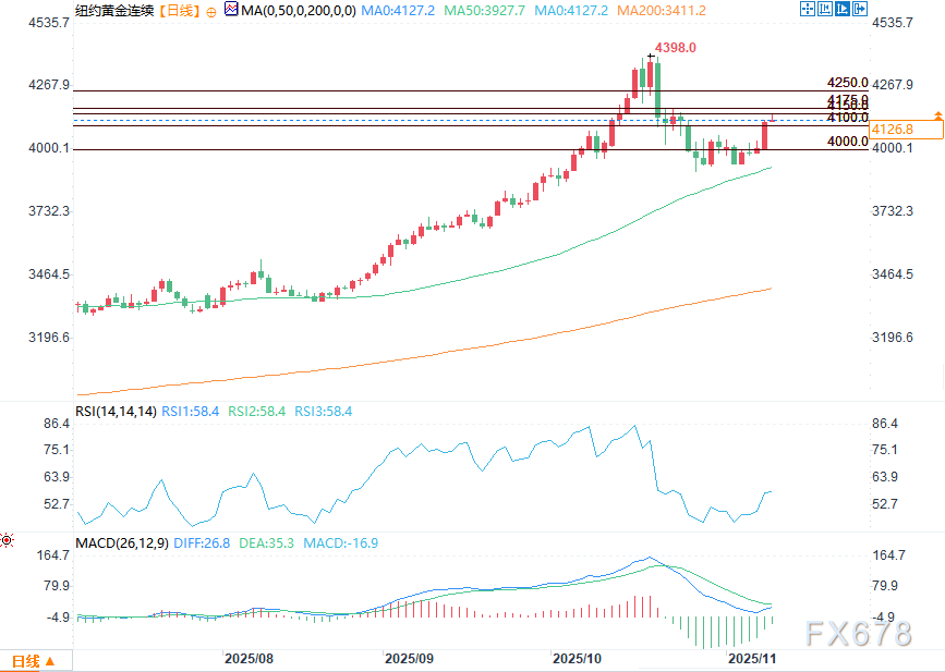 受美联储降息预期推动，黄金白银延续涨势(图2)