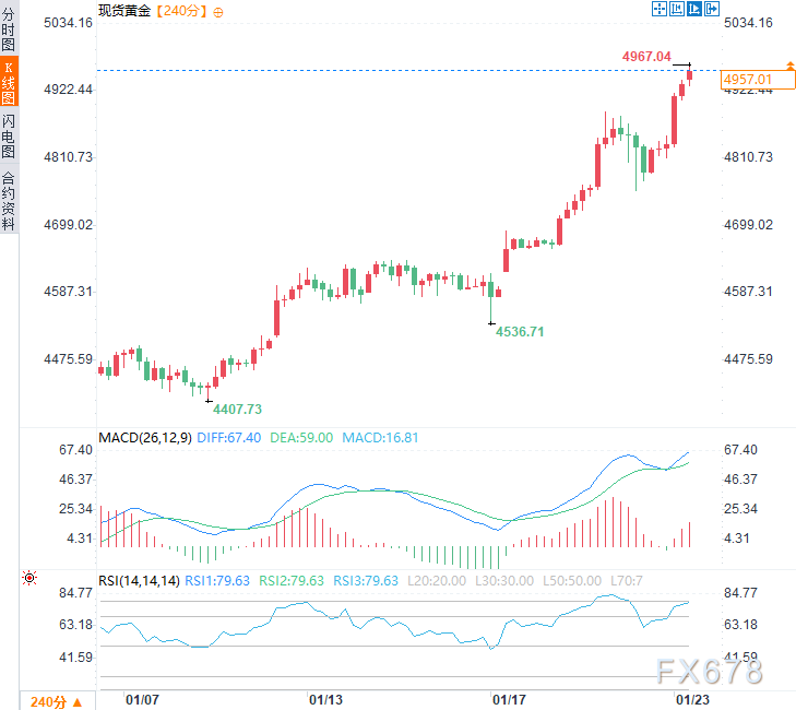 格陵兰怒怼特朗普：主权不容谈判！地缘裂痕下黄金悄然创新高(图2)