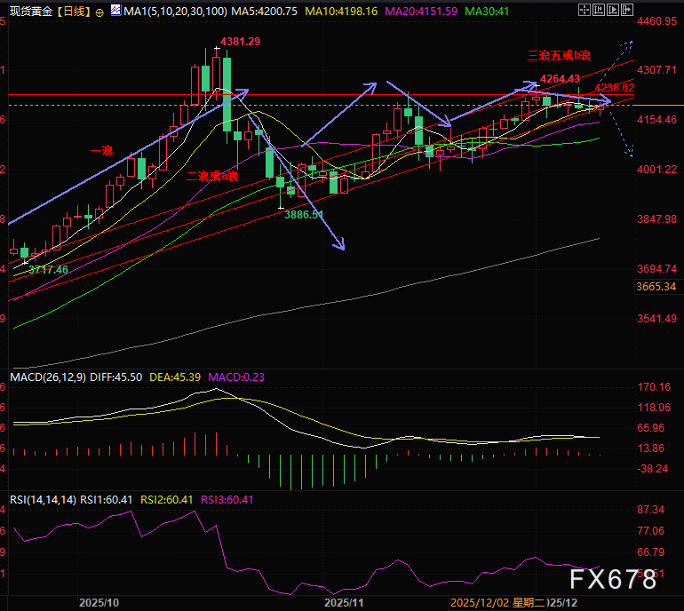 风暴前的宁静？黄金僵持4200关口(图2)