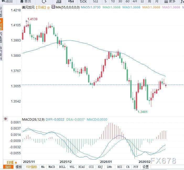 关税争议叠加油价波动，USD/CAD震荡回落(图2)