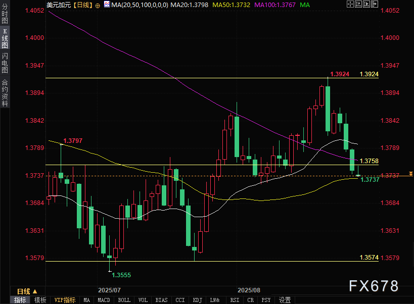 多因素对冲，美元兑加元动能纠结，今夜双数据能否破局？(图3)