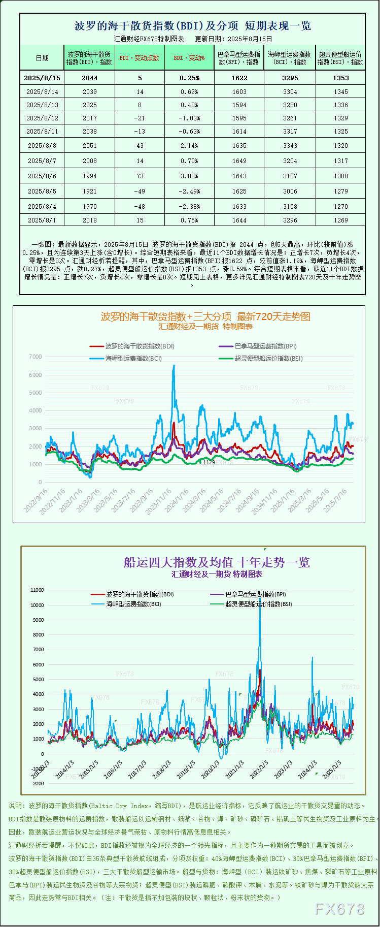 一张图：波罗的海指数上涨，巴拿马型船和超灵便型船运价上涨(图1)