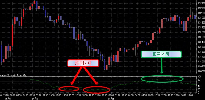 相对强弱指标（RSI）