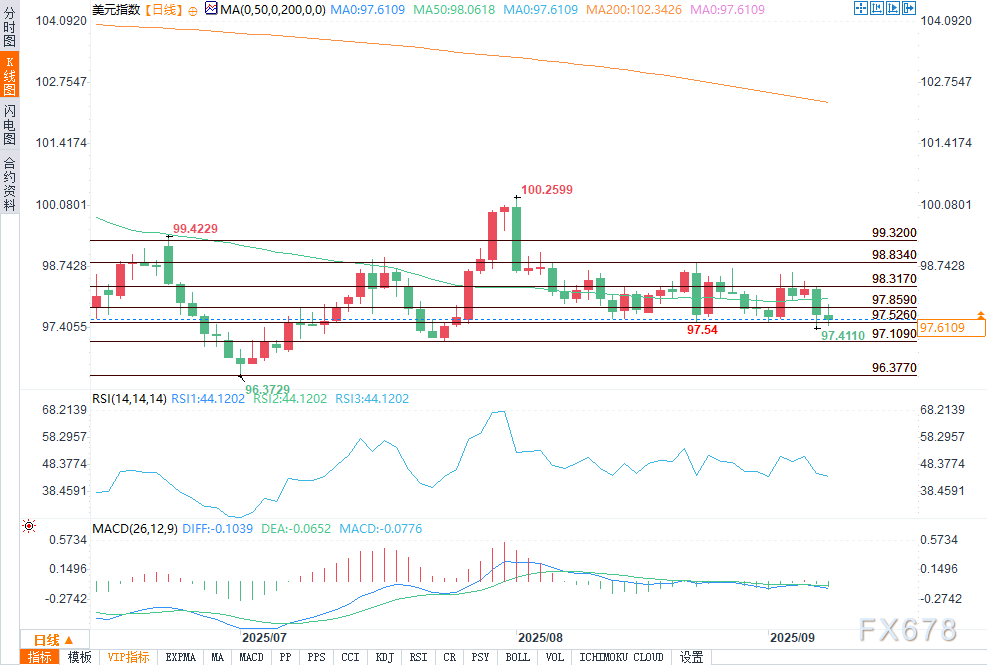 美元展望:关键CPI数据公布前,美元指数看跌动能增强(图2) 美元展望:关键CPI数据公布前,美元指数看跌动能增强(图2)