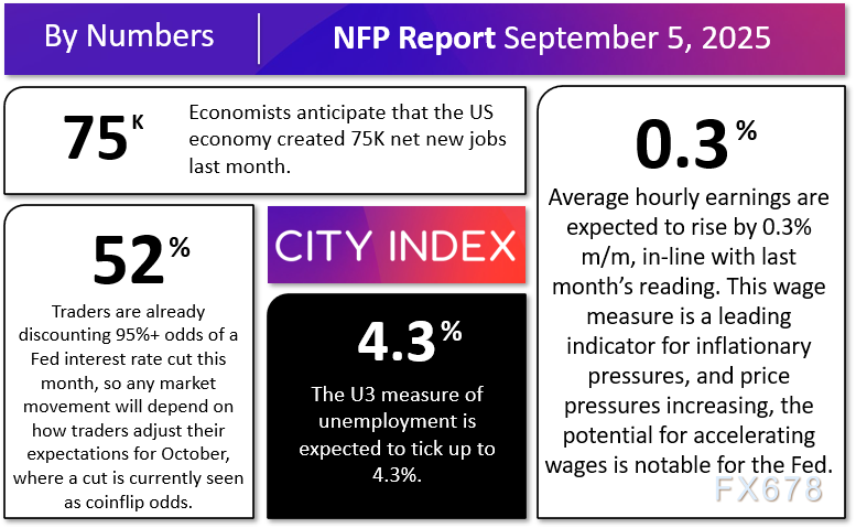 非农前瞻：8月数据恐定调美联储降息节奏！美元百点行情一触即发(图2)