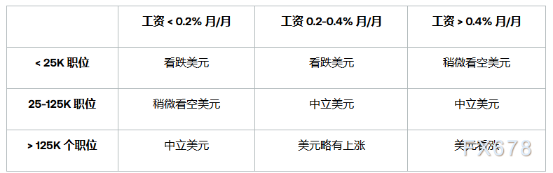非农前瞻：8月数据恐定调美联储降息节奏！美元百点行情一触即发(图3)