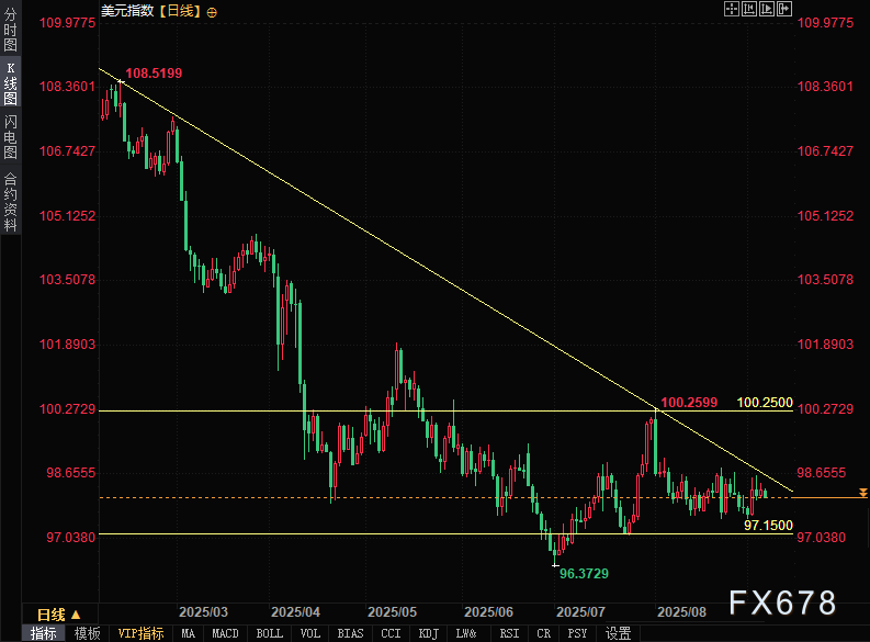 非农前瞻：8月数据恐定调美联储降息节奏！美元百点行情一触即发(图4)