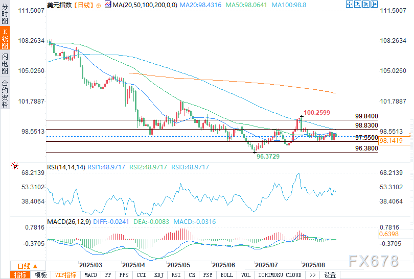 美元前景展望:特朗普干预美联储动摇市场信心,美元指数下滑(图2) 美元前景展望:特朗普干预美联储动摇市场信心,美元指数下滑(图2)