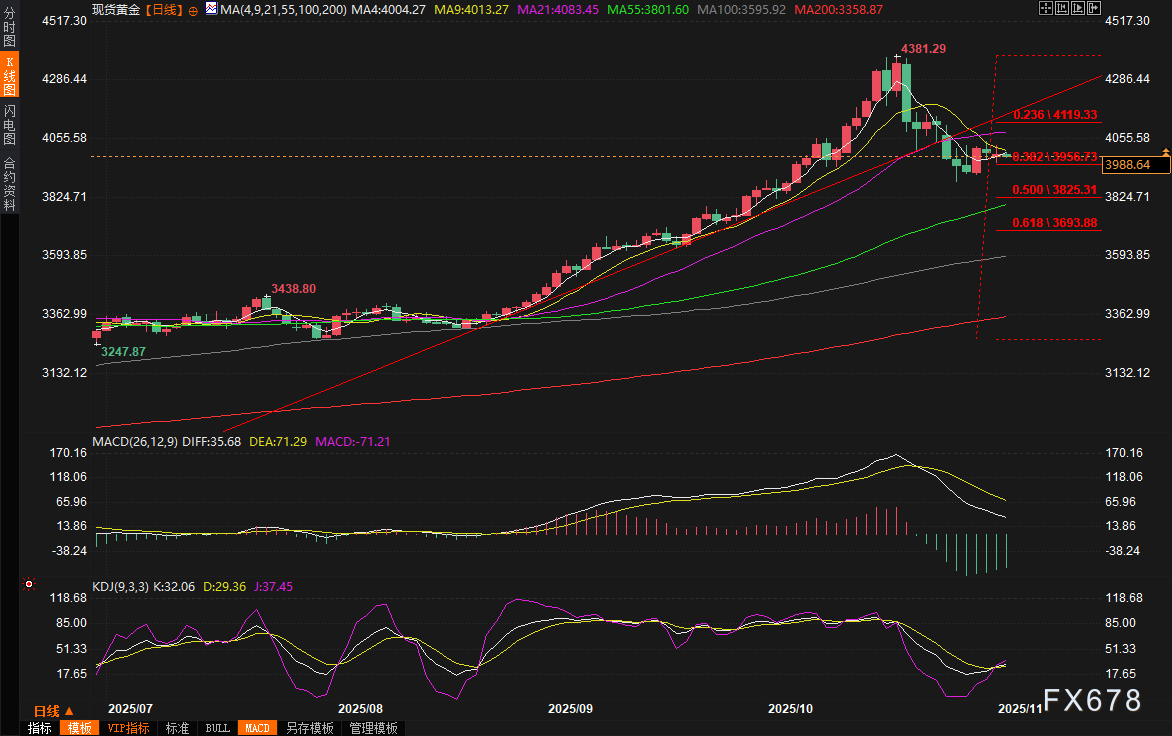 黄金交易提醒：美联储“鹰鸽大战”升级，金价短期承压但长期逻辑未变(图2)