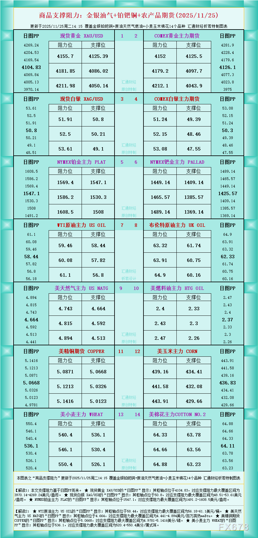 一张图看商品支撑阻力:金银油气+铂钯铜农产品期货(2025年11月25日)(图1) 一张图看商品支撑阻力:金银油气+铂钯铜农产品期货(2025年11月25日)(图1)