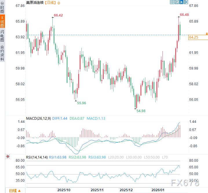 俄油巨头220亿资产被迫出售，油价暴跌近2%，风险溢价面临重估(图2)