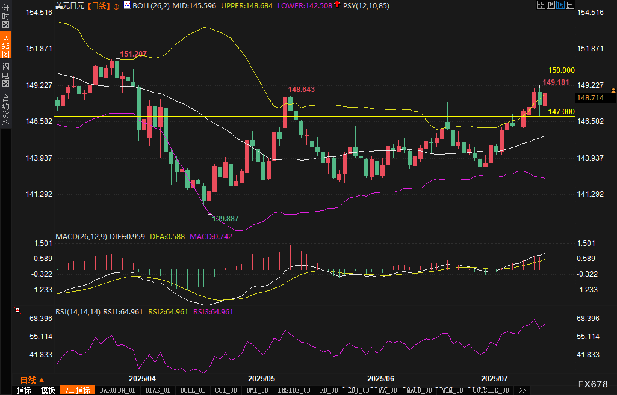 美元兑日元逼近150关口,后市走势如何研判?(图2) 美元兑日元逼近150关口,后市走势如何研判?(图2)