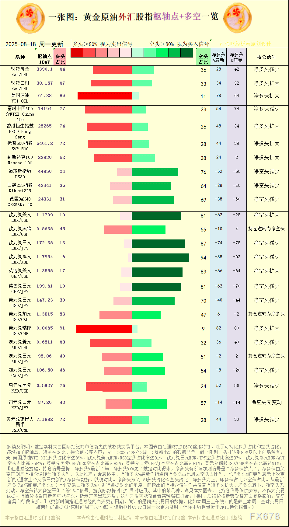 2025年8月18日黄金原油外汇股指多空持仓信号解析