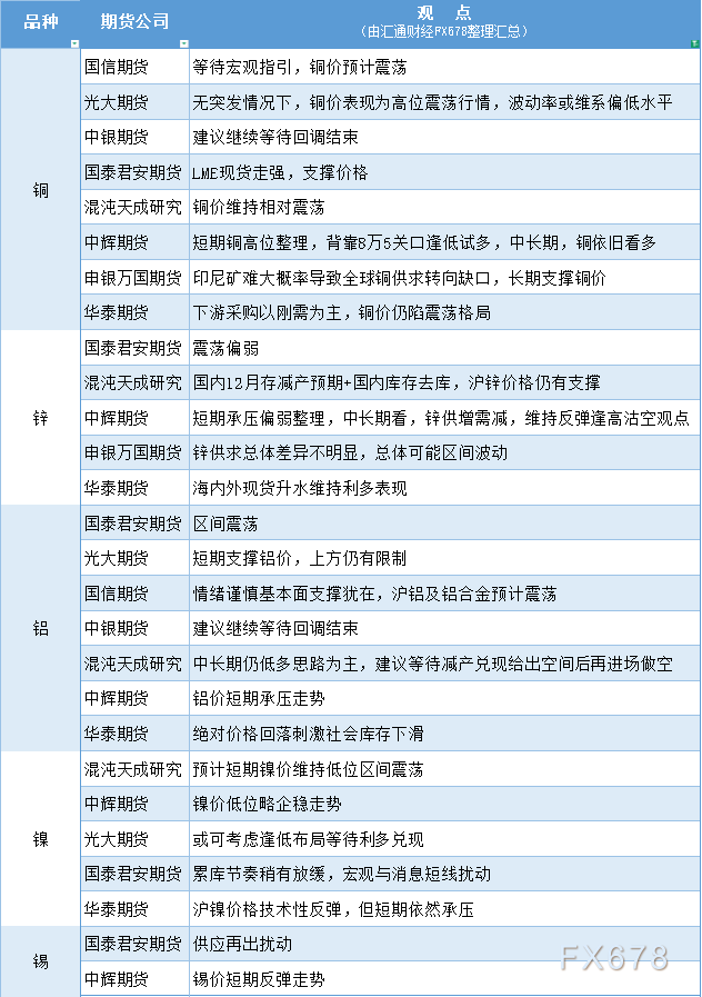 11月25日有色期货市场观点汇总