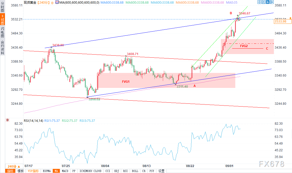 金价创新高后技术分析：上涨动能仍存(图2)