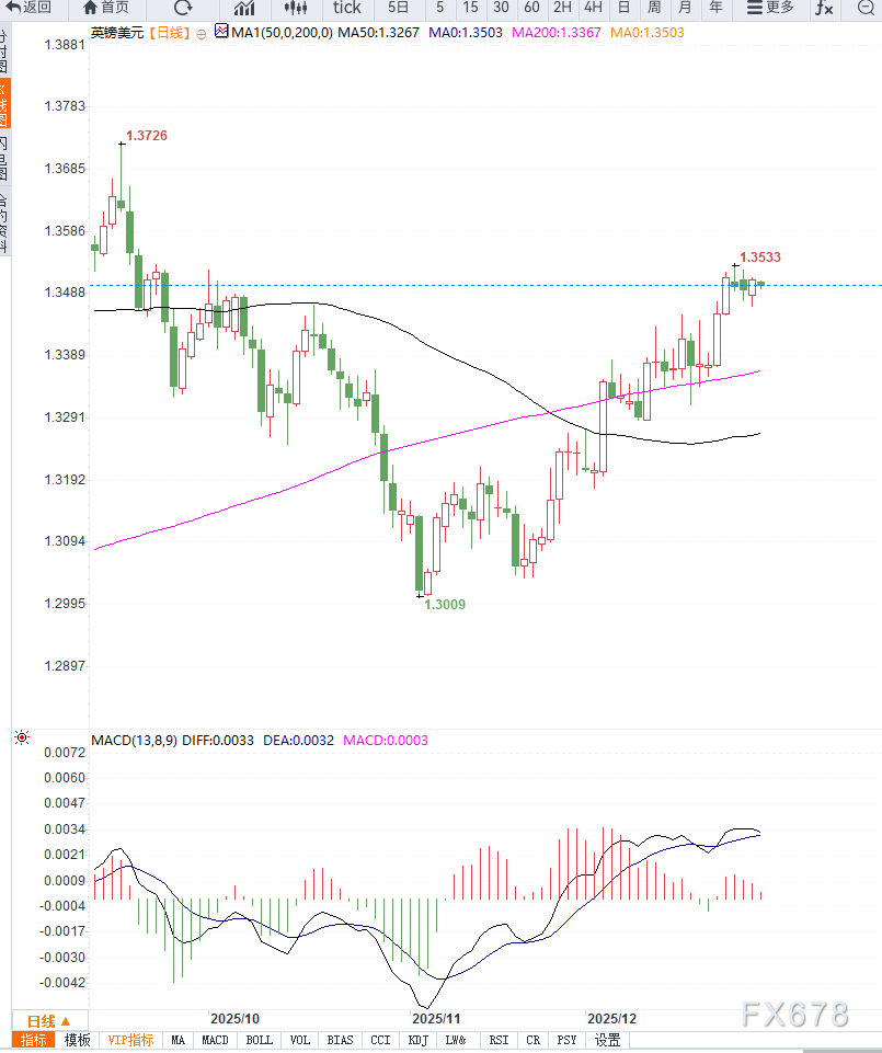英镑兑美元高位震荡,年末交投清淡限制波动(图2) 英镑兑美元高位震荡,年末交投清淡限制波动(图2)
