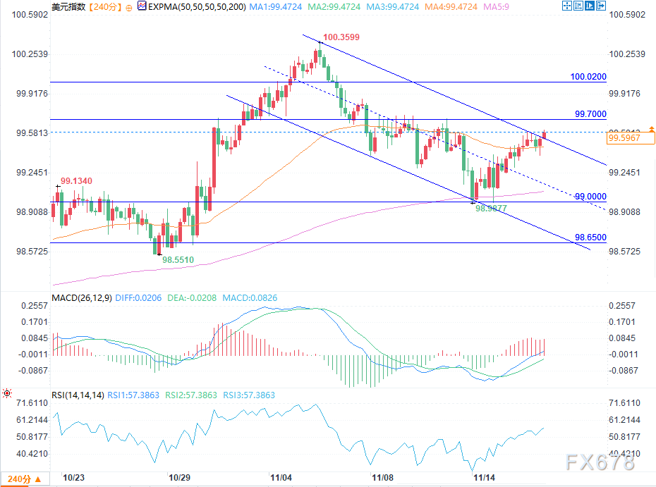 美元走势静待非农数据指引(图2)