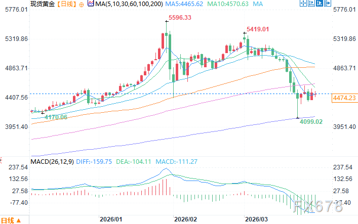机构资金或助推黄金中期走势，白银前景承压(图2)