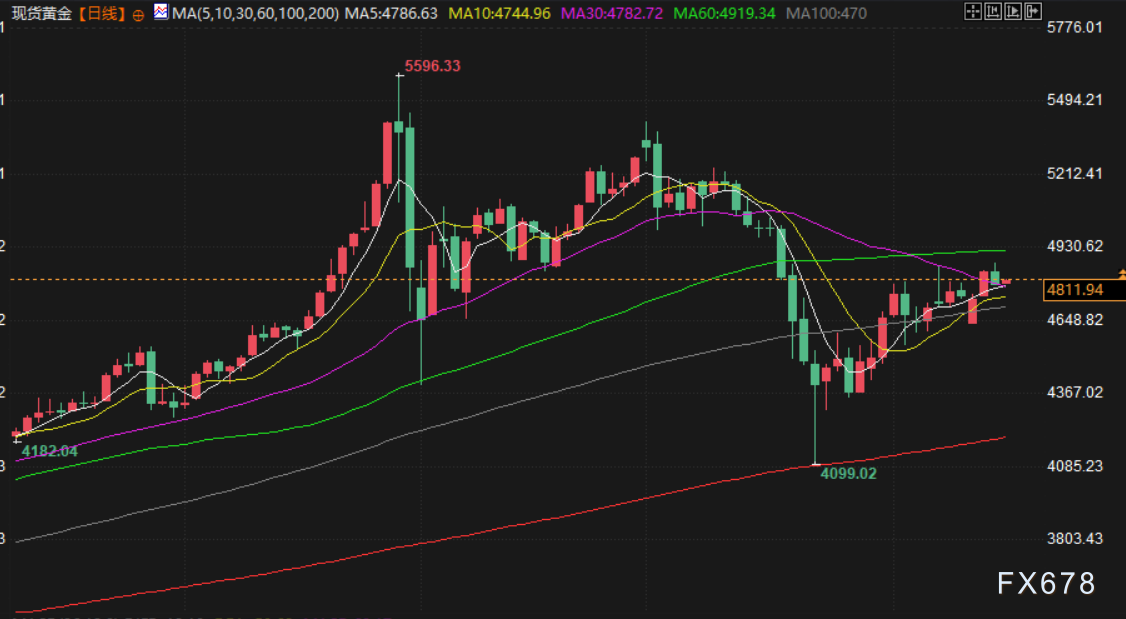 4月16日财经市场动态：金价持稳油市震荡(图3)