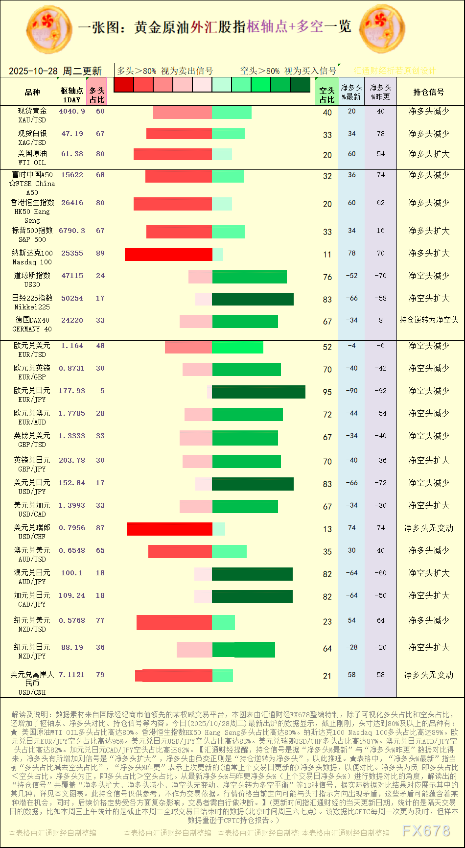 2025年10月28日黄金原油外汇股指多空持仓一览(图1)