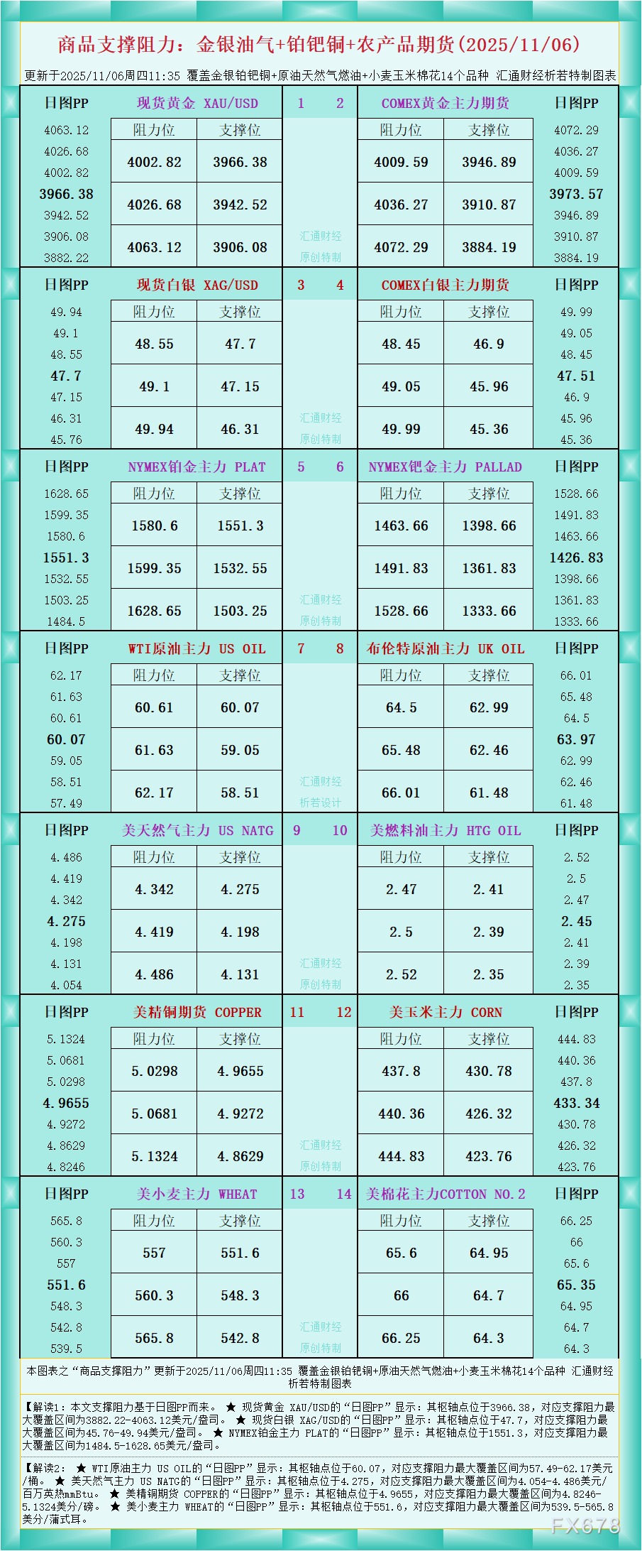 商品期货支撑阻力图解：金银油气及农产品数据一览(图1)