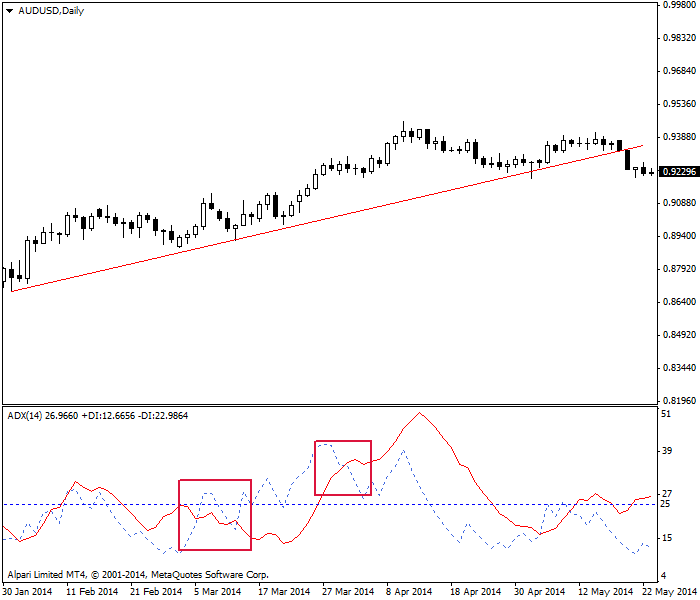平均动向指数解析：把握趋势强度(图5)