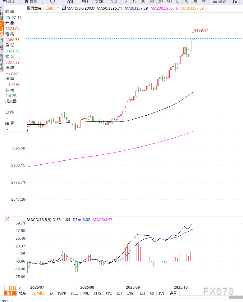 黄金突破4100美元后多头拥挤需防调整(图2)