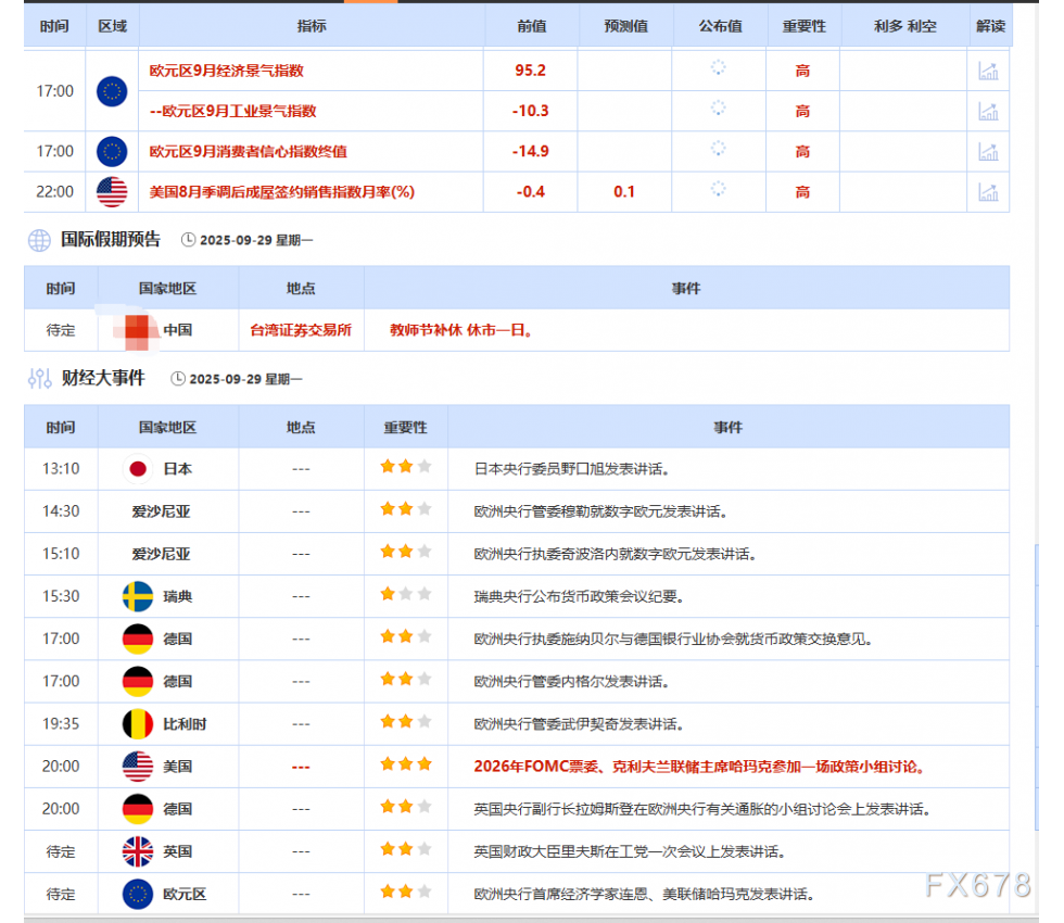 9月29日财经早餐：美联储降息预期支撑金价，供需因素限制油价涨幅(图2)