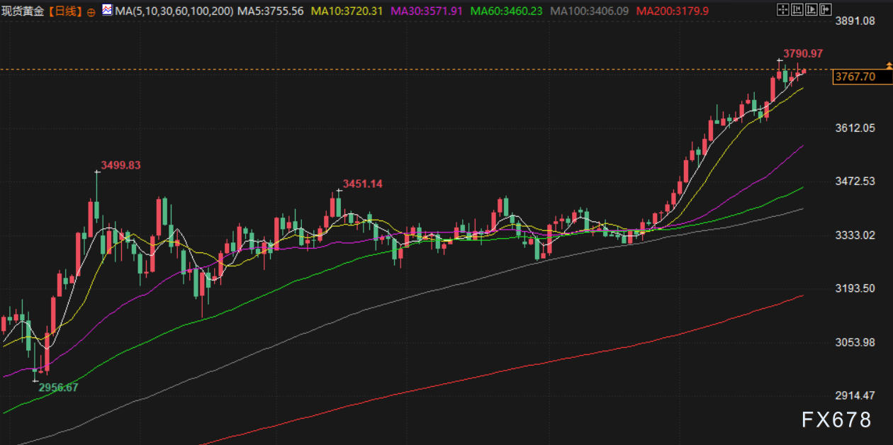 9月29日财经早餐：美联储降息预期支撑金价，供需因素限制油价涨幅(图3)