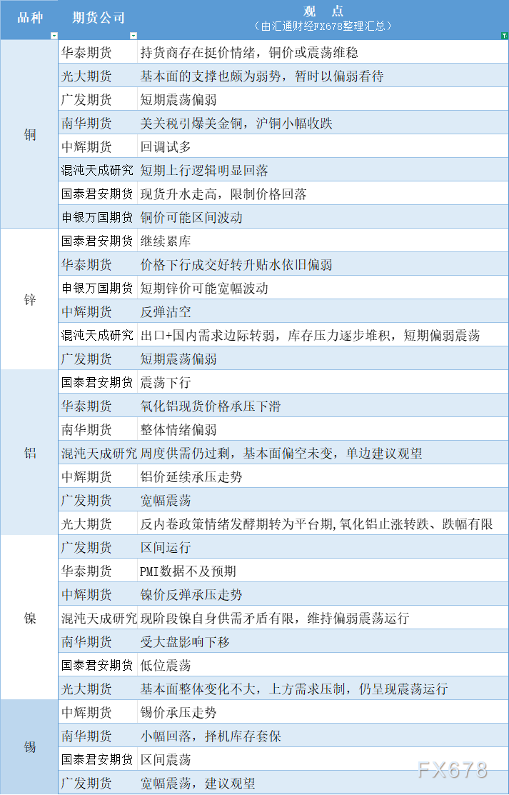期货公司观点汇总：8月1日有色系行情解读(图1)