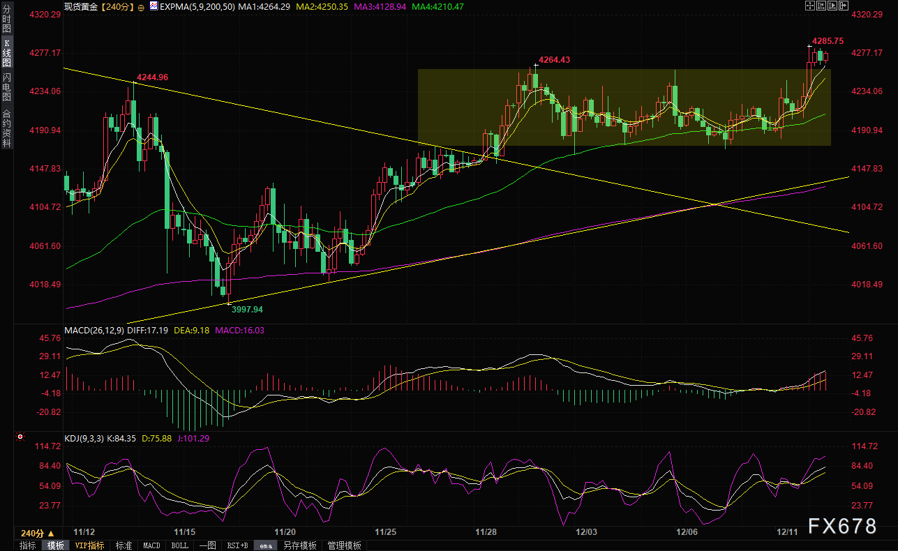 美联储降息预期施压美元 金价高位震荡蓄势(图2)