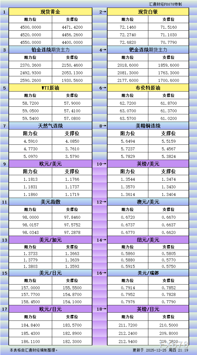 12月25日美市支撑阻力：18品种行情指南
