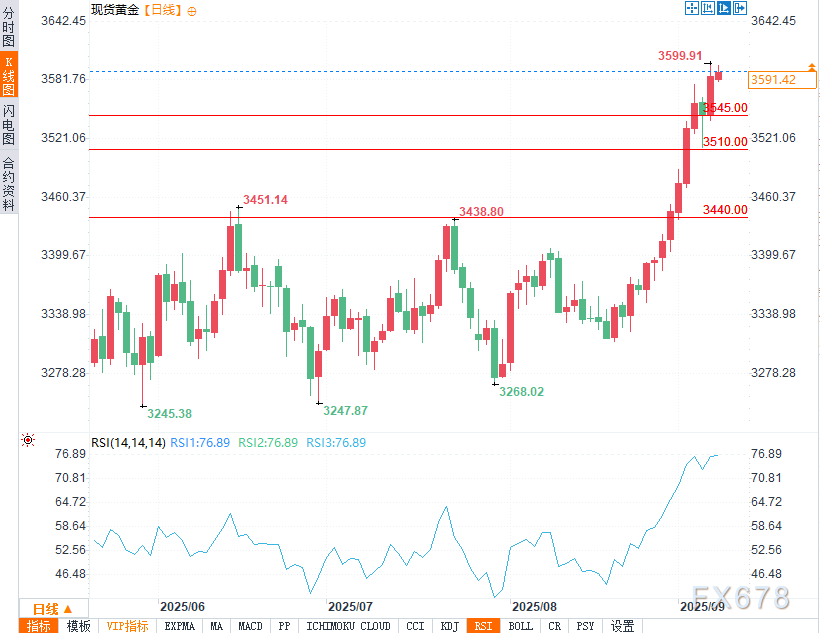 金价接近3600美元关口,降息预期与技术面信号交织(图2) 金价接近3600美元关口,降息预期与技术面信号交织(图2)