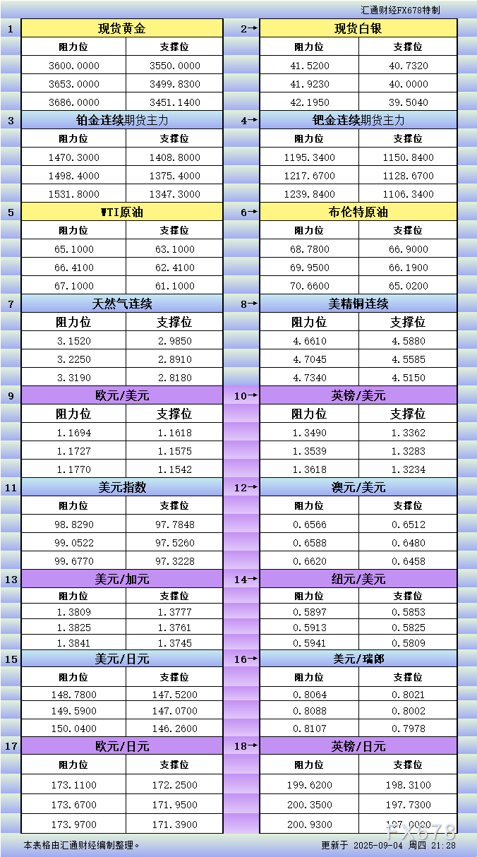 9月4日美市支撑阻力：金银铂钯原油天然气等18品种更新(图1)