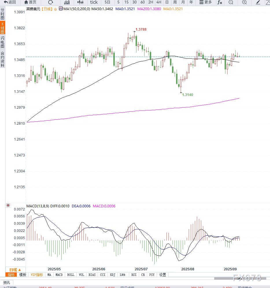 英镑兑美元1.3520盘整 聚焦英国GDP与美国CPI(图2) 英镑兑美元1.3520盘整 聚焦英国GDP与美国CPI(图2)