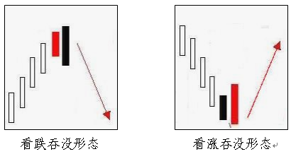 吞没形态反转信号详细解析 6i外汇实战应用(图1)
