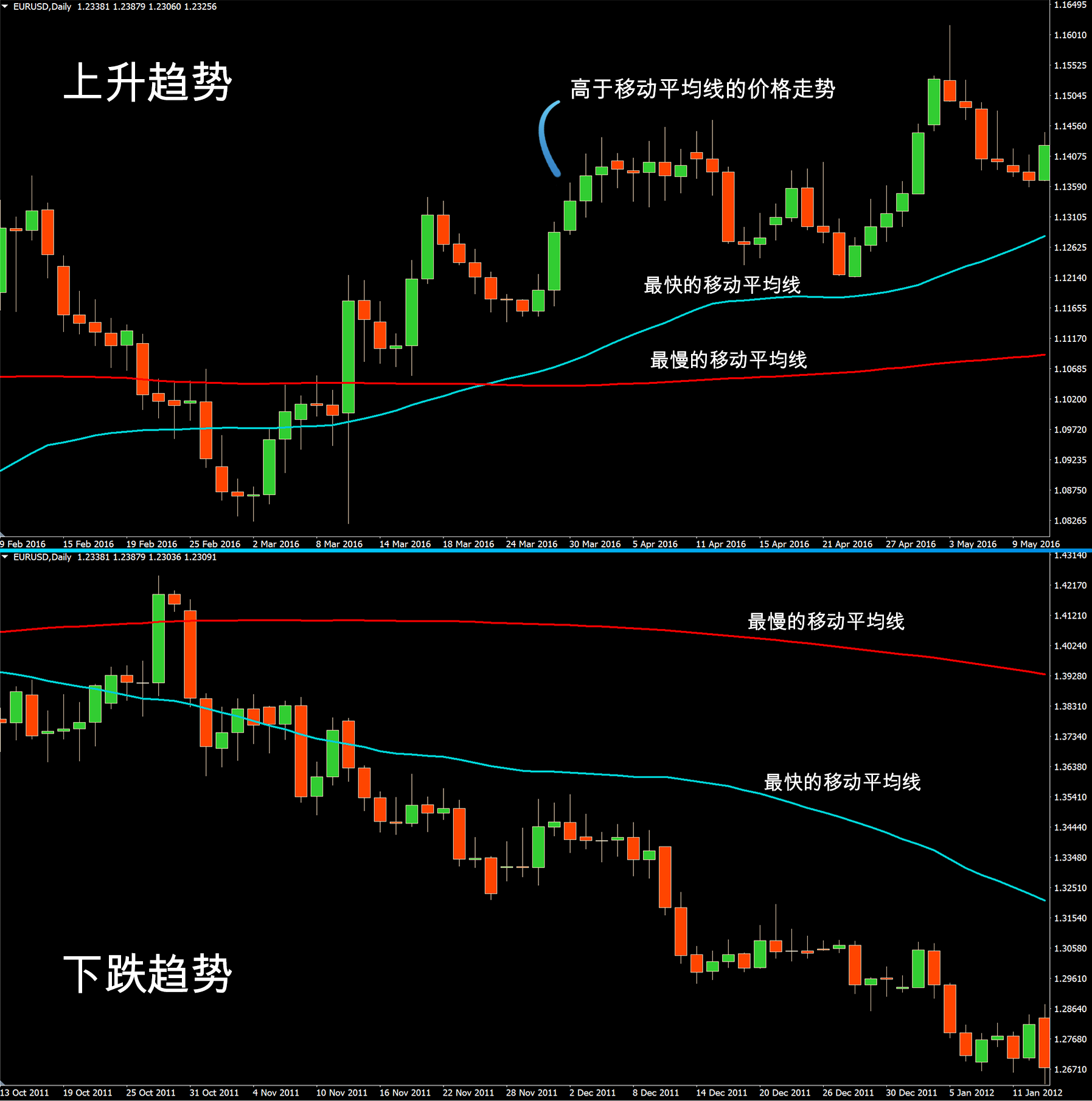 外汇移动平均线（MA）交易运用技巧全解析(图2)