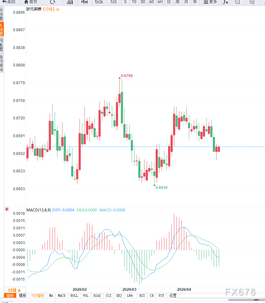 英国消费回暖有限 EUR/GBP震荡0.8675 6iTrade(图2) 英国消费回暖有限 EUR/GBP震荡0.8675 6iTrade(图2)