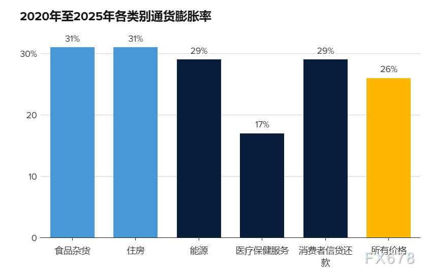 美国经济现繁荣式衰退:数据好民众感受差(图3) 美国经济现繁荣式衰退:数据好民众感受差(图3)