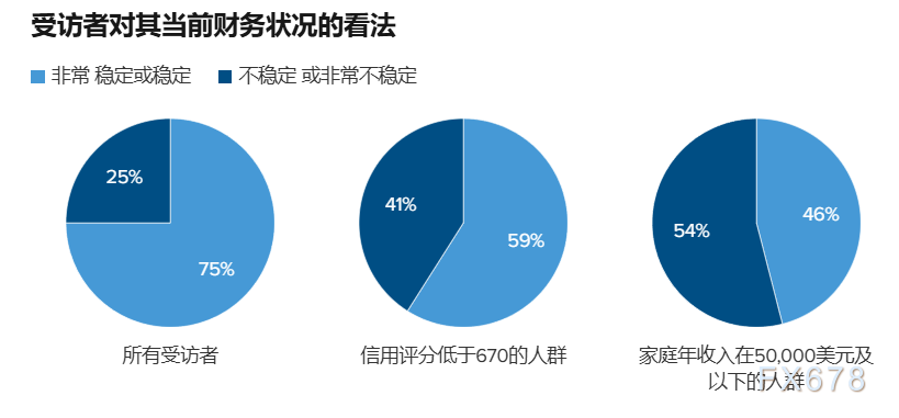 美国经济现繁荣式衰退:数据好民众感受差(图7) 美国经济现繁荣式衰退:数据好民众感受差(图7)